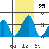 Dennis Creek Route 47 tide chart for Thursday, December 25, 2025