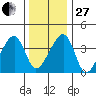 Dennis Creek Route 47 tide chart for Saturday, December 27, 2025
