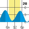 Dennis Creek Route 47 tide chart for Sunday, December 28, 2025