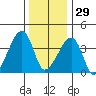 Dennis Creek Route 47 tide chart for Monday, December 29, 2025