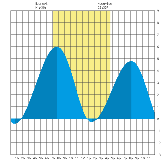 Dennis Creek Route 47 tide chart for Tuesday, December 2, 2025