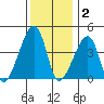 Dennis Creek Route 47 tide chart for Tuesday, December 2, 2025
