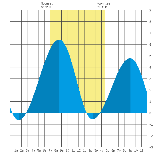 Dennis Creek Route 47 tide chart for Wednesday, December 3, 2025