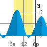 Dennis Creek Route 47 tide chart for Wednesday, December 3, 2025