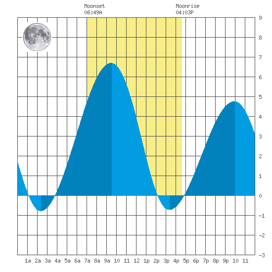Dennis Creek Route 47 tide chart for Thursday, December 4, 2025