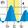 Dennis Creek Route 47 tide chart for Thursday, December 4, 2025