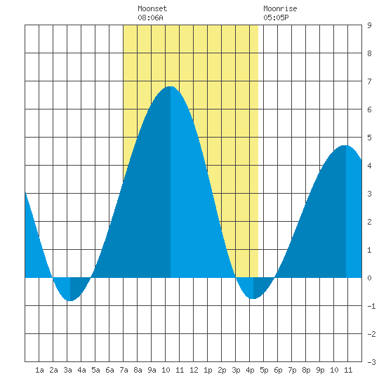 Dennis Creek Route 47 tide chart for Friday, December 5, 2025