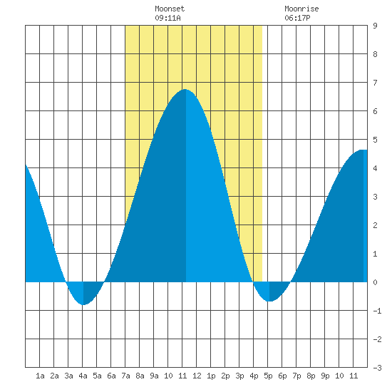 Dennis Creek Route 47 tide chart for Saturday, December 6, 2025