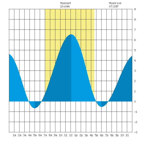 Dennis Creek Route 47 tide chart for Sunday, December 7, 2025