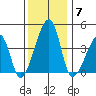 Dennis Creek Route 47 tide chart for Sunday, December 7, 2025