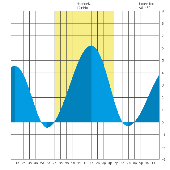 Dennis Creek Route 47 tide chart for Monday, December 8, 2025
