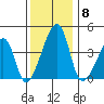 Dennis Creek Route 47 tide chart for Monday, December 8, 2025