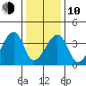 Dennis Creek Route 47 tide chart for Saturday, January 10, 2026
