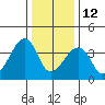 Dennis Creek Route 47 tide chart for Monday, January 12, 2026