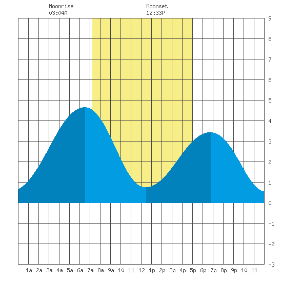 Dennis Creek Route 47 tide chart for Tuesday, January 13, 2026