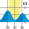 Dennis Creek Route 47 tide chart for Tuesday, January 13, 2026