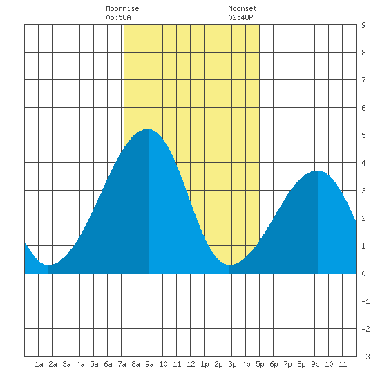 Dennis Creek Route 47 tide chart for Friday, January 16, 2026