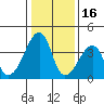 Dennis Creek Route 47 tide chart for Friday, January 16, 2026
