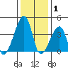 Dennis Creek Route 47 tide chart for Thursday, January 1, 2026