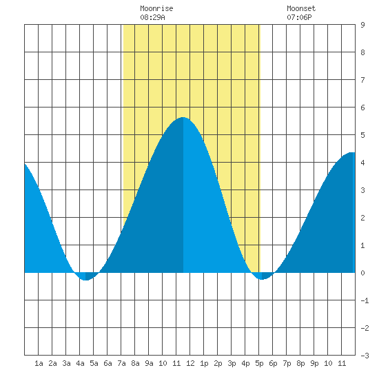 Dennis Creek Route 47 tide chart for Tuesday, January 20, 2026