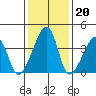 Dennis Creek Route 47 tide chart for Tuesday, January 20, 2026