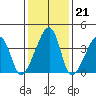 Dennis Creek Route 47 tide chart for Wednesday, January 21, 2026