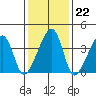 Dennis Creek Route 47 tide chart for Thursday, January 22, 2026