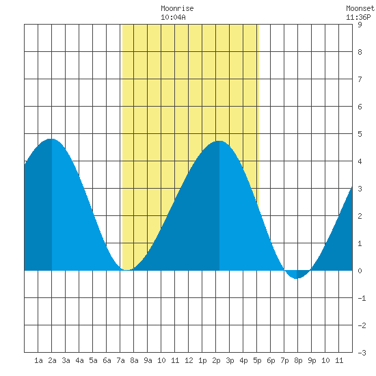 Dennis Creek Route 47 tide chart for Saturday, January 24, 2026