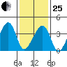 Dennis Creek Route 47 tide chart for Sunday, January 25, 2026
