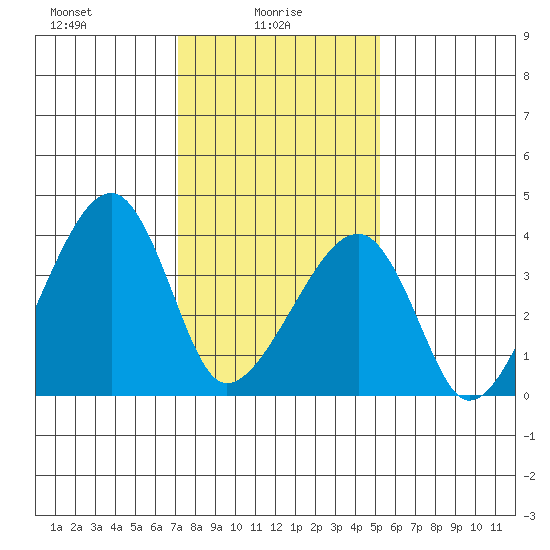 Dennis Creek Route 47 tide chart for Monday, January 26, 2026
