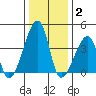 Dennis Creek Route 47 tide chart for Friday, January 2, 2026