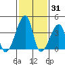Dennis Creek Route 47 tide chart for Saturday, January 31, 2026