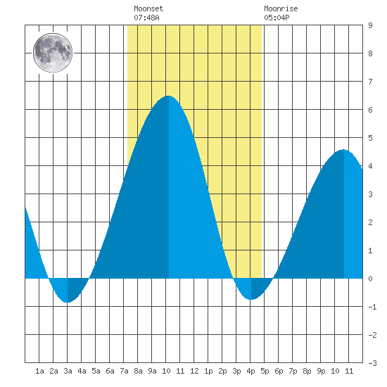 Dennis Creek Route 47 tide chart for Saturday, January 3, 2026