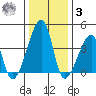 Dennis Creek Route 47 tide chart for Saturday, January 3, 2026