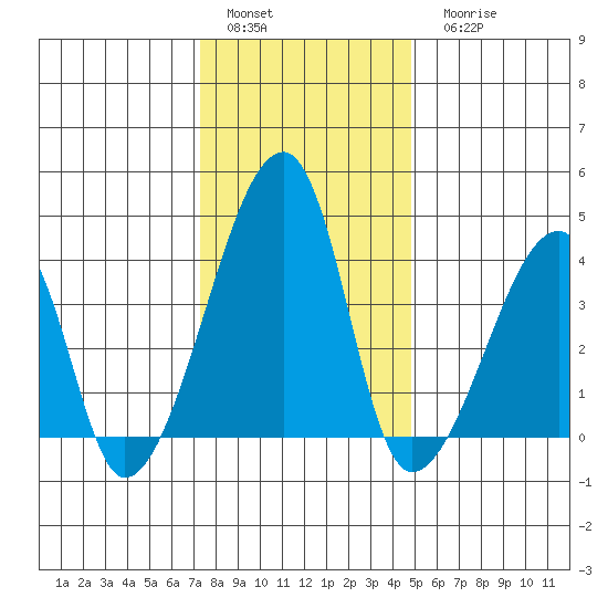 Dennis Creek Route 47 tide chart for Sunday, January 4, 2026