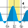 Dennis Creek Route 47 tide chart for Sunday, January 4, 2026