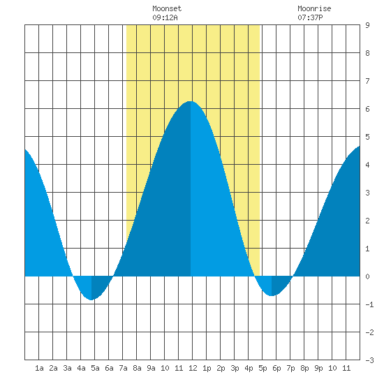 Dennis Creek Route 47 tide chart for Monday, January 5, 2026