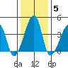 Dennis Creek Route 47 tide chart for Monday, January 5, 2026