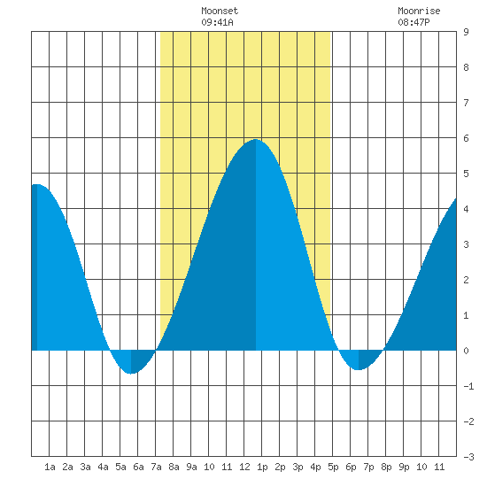 Dennis Creek Route 47 tide chart for Tuesday, January 6, 2026