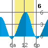 Dennis Creek Route 47 tide chart for Tuesday, January 6, 2026