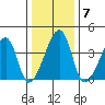 Dennis Creek Route 47 tide chart for Wednesday, January 7, 2026