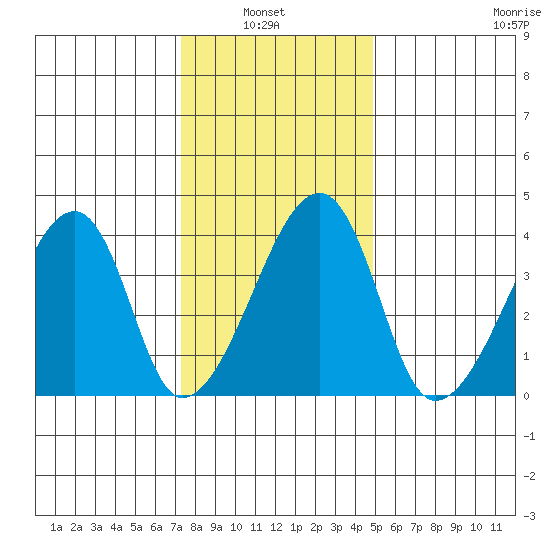 Dennis Creek Route 47 tide chart for Thursday, January 8, 2026