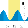 Dennis Creek Route 47 tide chart for Friday, January 9, 2026
