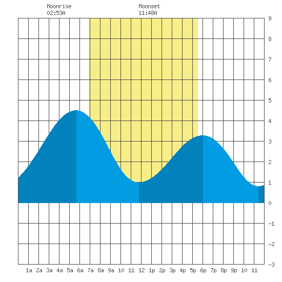 Dennis Creek Route 47 tide chart for Wednesday, February 11, 2026