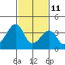Dennis Creek Route 47 tide chart for Wednesday, February 11, 2026