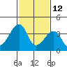Dennis Creek Route 47 tide chart for Thursday, February 12, 2026