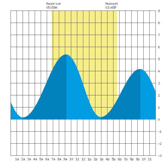 Dennis Creek Route 47 tide chart for Sunday, February 15, 2026