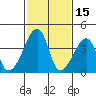 Dennis Creek Route 47 tide chart for Sunday, February 15, 2026