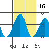 Dennis Creek Route 47 tide chart for Monday, February 16, 2026
