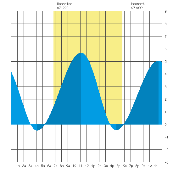 Dennis Creek Route 47 tide chart for Wednesday, February 18, 2026